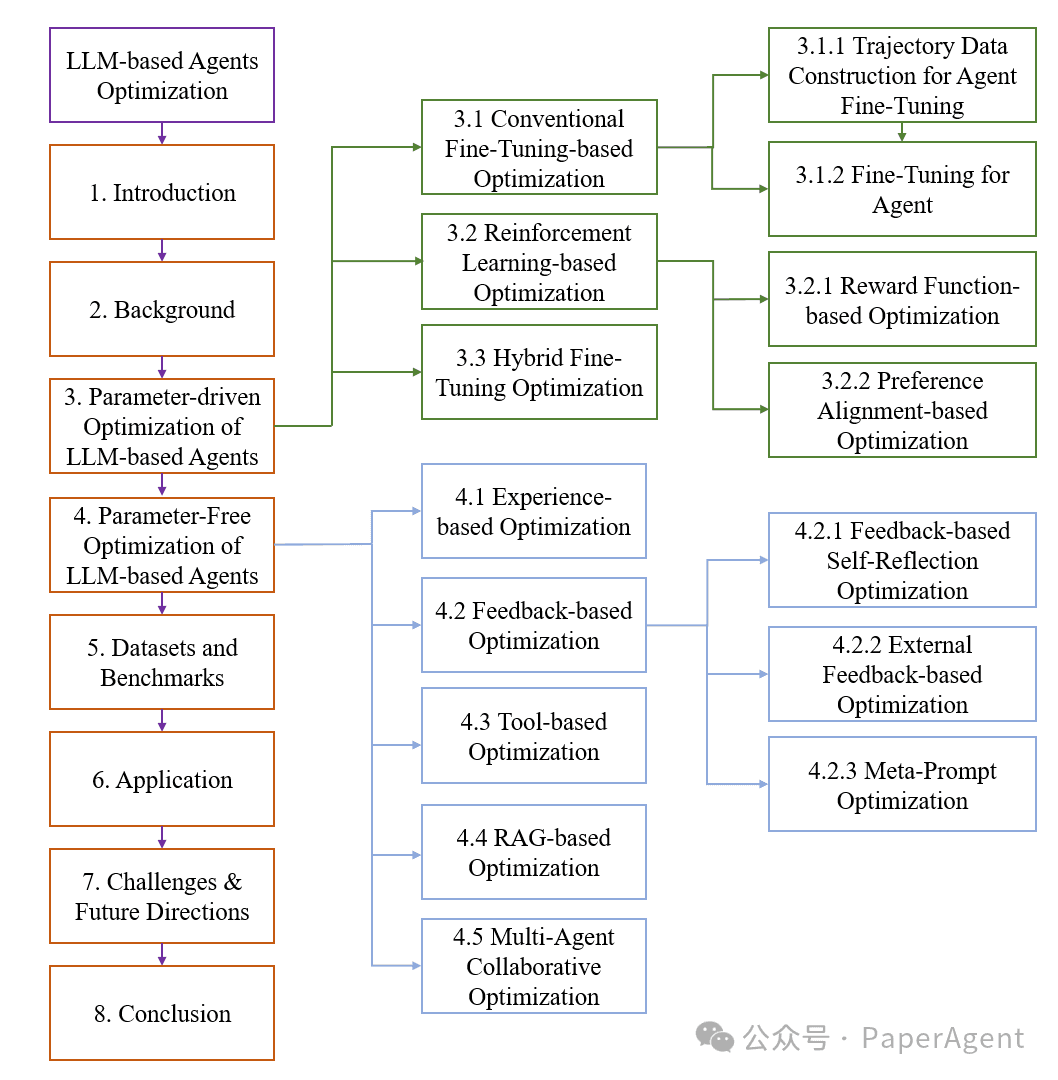 8大类，100+技术：大模型 AI Agents 优化最新综述
