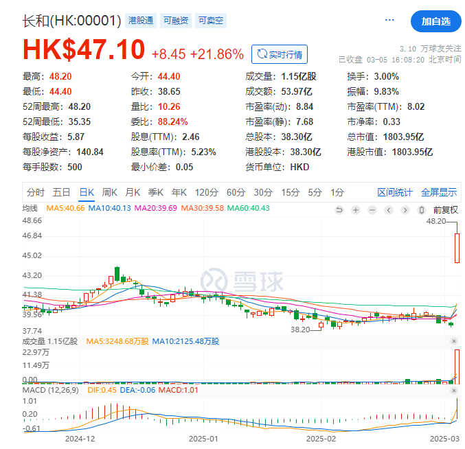 李嘉诚，1400亿清仓大甩卖！股价还涨了
