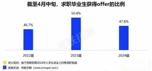2024届高校毕业生，仅48%获得offer，更多学生选择“躺平”