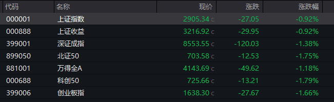 恐慌飙升！全球股市崩了，英特尔暴跌20%