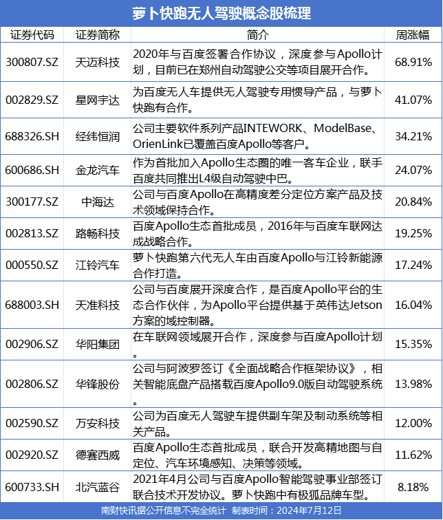 萝卜快跑持续火爆 有概念股一周大涨近70% 一文梳理概念股