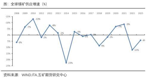 锡价拐点何在？锡的历史走势复盘及未来走势推演