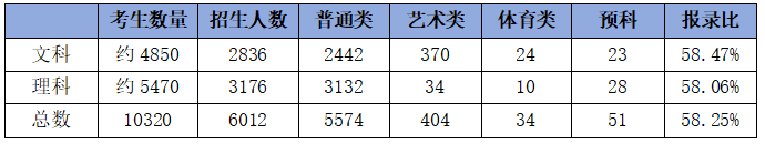 文理科怎么选？港澳台联考2024文理科招生数据全方位解析