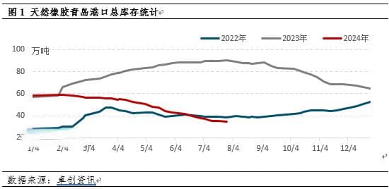 【库存解读】2024年天然橡胶库存形态分析及预测