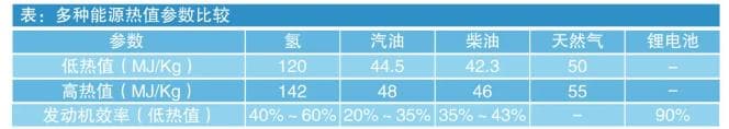 氢能为什么低碳？与常见能源如何换算？
