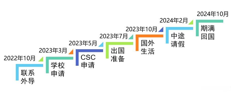 CSC联合培养博士生项目申请指南