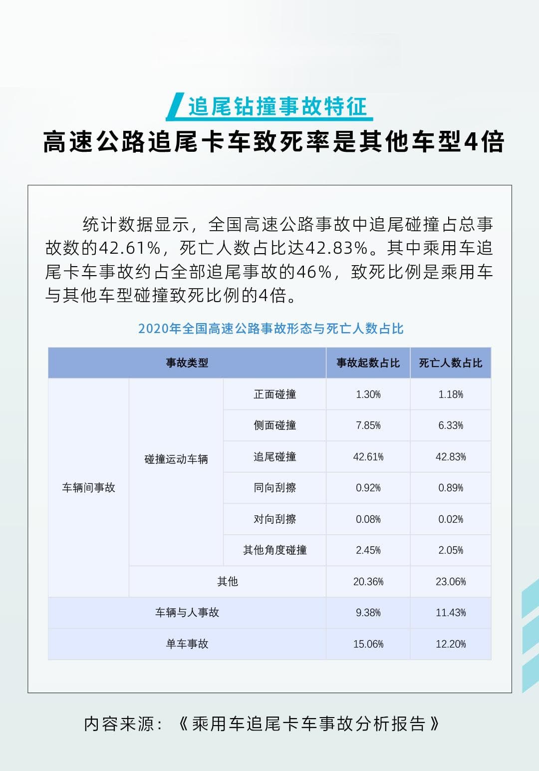 高速追尾卡车死亡率最高！懂车帝联合中南大学发布事故分析报告