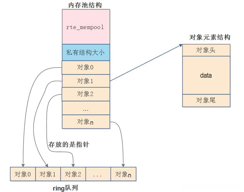 DPDK内存池rte_mempool实现详解