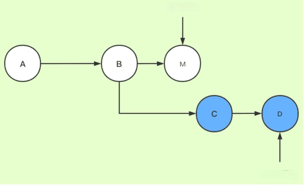Git rebase详解：图解+最简单示例，一次就懂