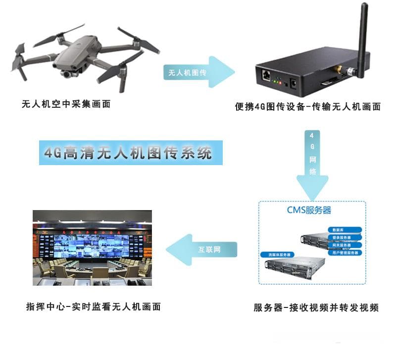 无人机图传模块原理及作用