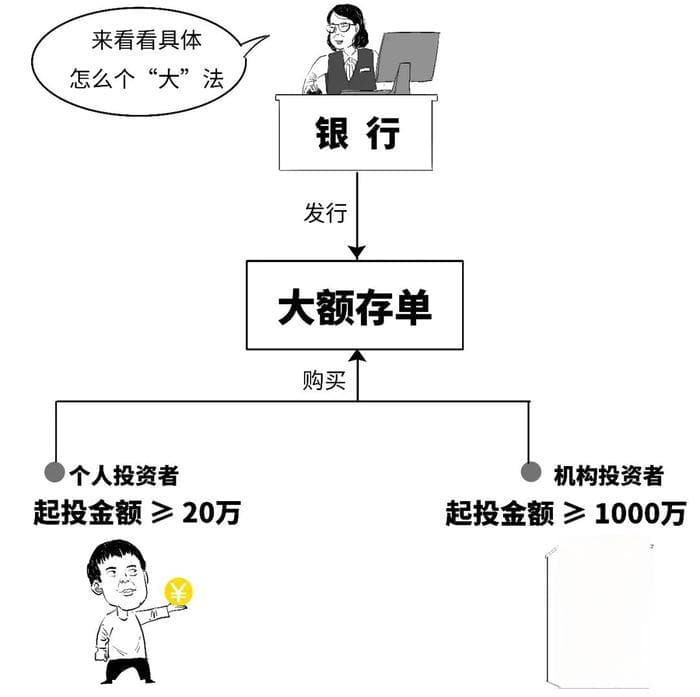 大额存单全面解析：特点、利率与市场现状