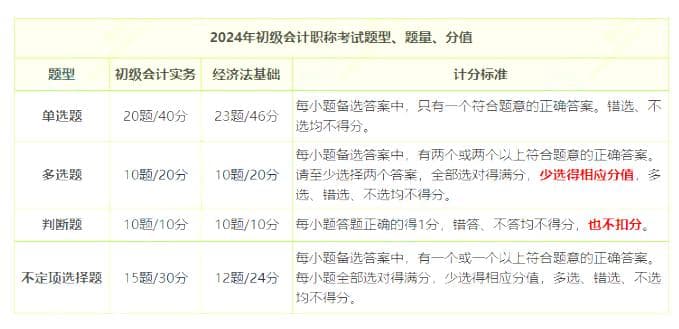 2024年初级会计考试合格标准及评分规则详解