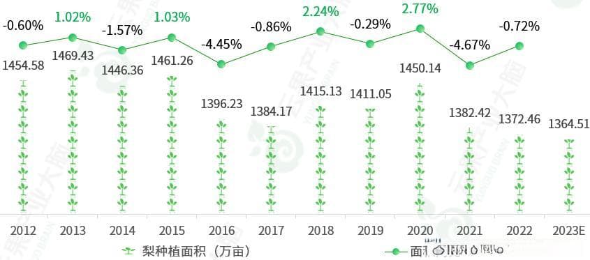 2024年中国梨产业数据分析简报