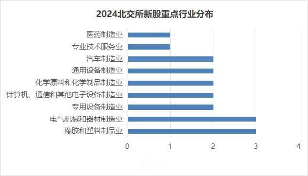 过会率100%，新增受理66家，2024年北交所“磁力”持续增强