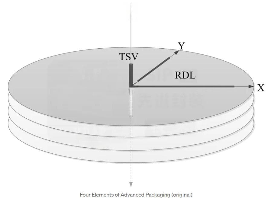 一文读懂先进封装的四大要素：TSV、Bump、RDL、Wafer