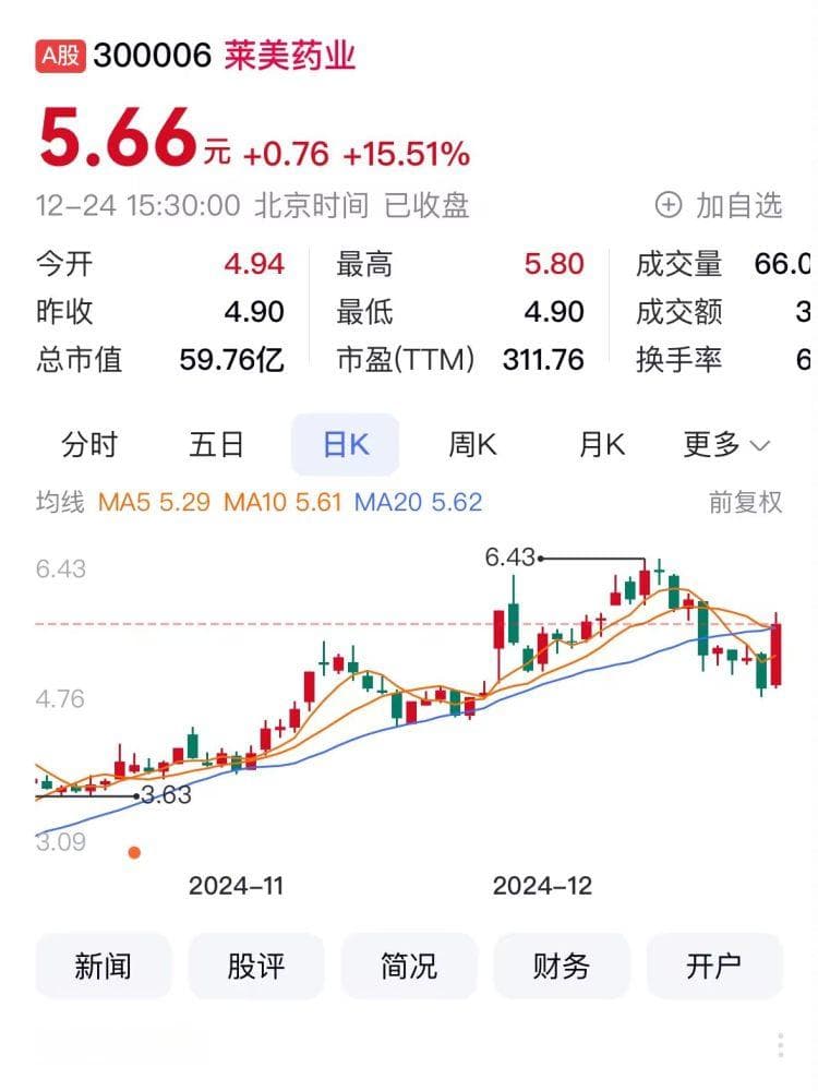 重庆A股65家上涨 莱美药业涨幅第一、北大医药第二