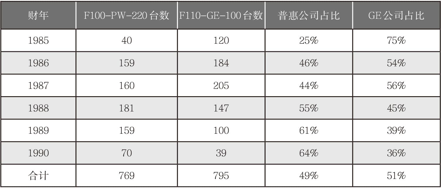 美国战斗机发动机竞争发展分析