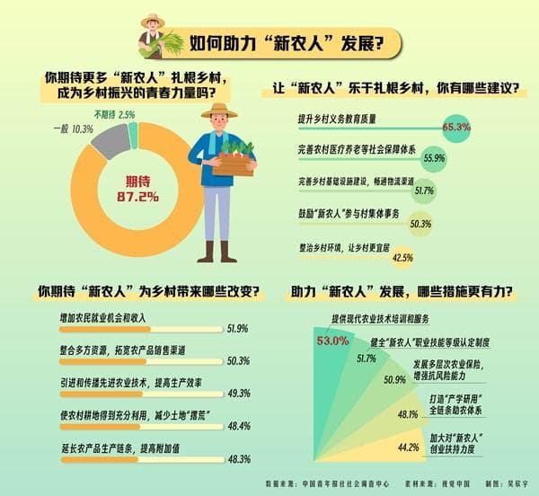 87.2%受访青年期待“新农人”成为乡村振兴的青春力量