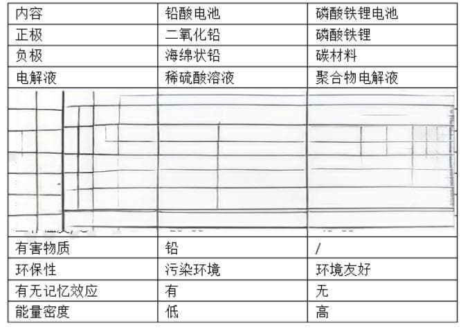磷酸锂铁电池与铅酸电池哪个好？