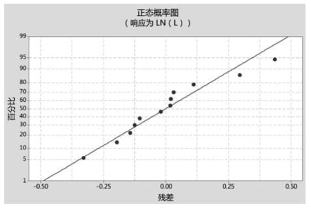 加速寿命理论及常用的加速寿命模型