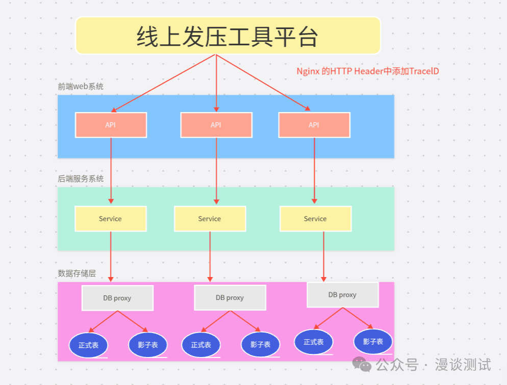 大型系统高可用压测体系建设