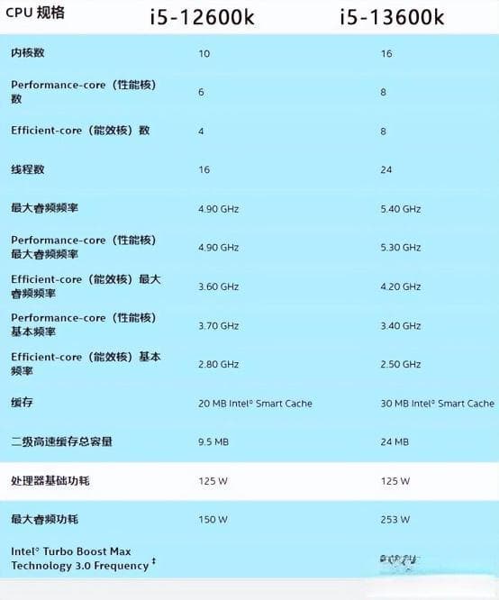 i5-13600k相当于什么水平？intel酷睿i5-13600k性能评测