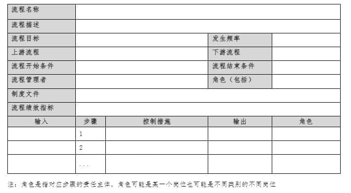企业在合规管理中如何编制“三张清单”