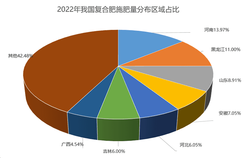 复合肥市场集中度高，面临区域性供需矛盾