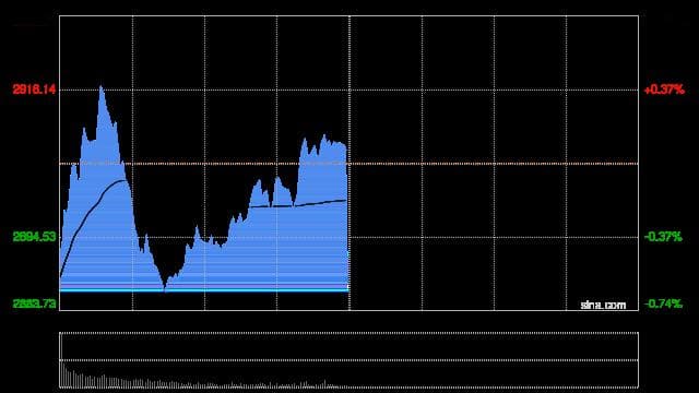 收评：沪指收跌0.8% 华为手机概念股逆势走强