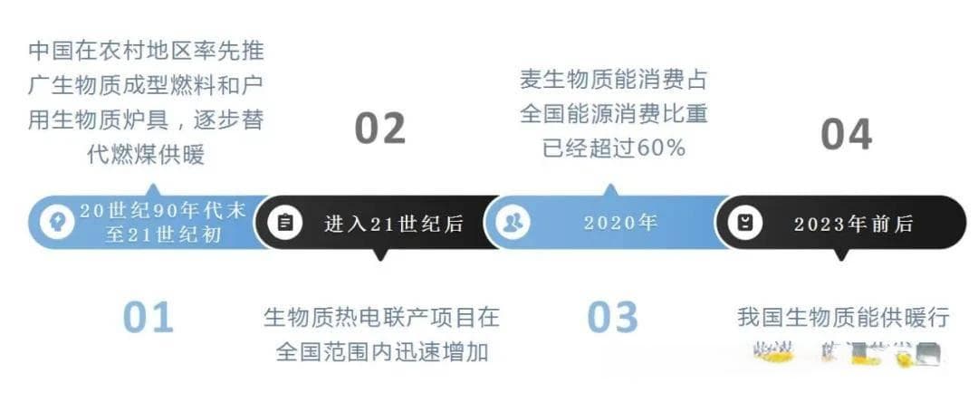 中国生物质能供暖行业：产业链整合与模式创新是未来发展趋势