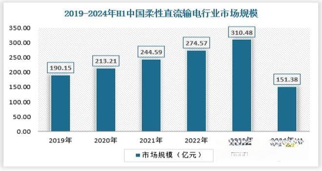 我国柔性直流输电行业建设步入快车道 特高压+大容量为必然趋势