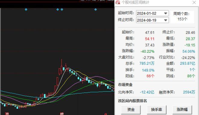 三棵树净利润巨降应收账款大增：仍被地产拖累，股价今年跌四成