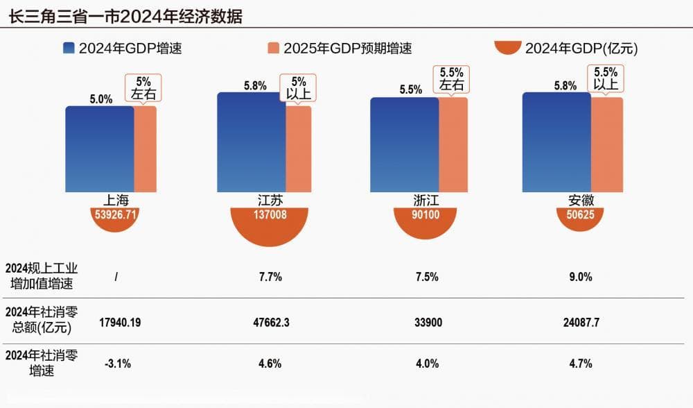 长三角“新春第一会”：开启全年经济发展“阶段赛” 科技创新唱主角
