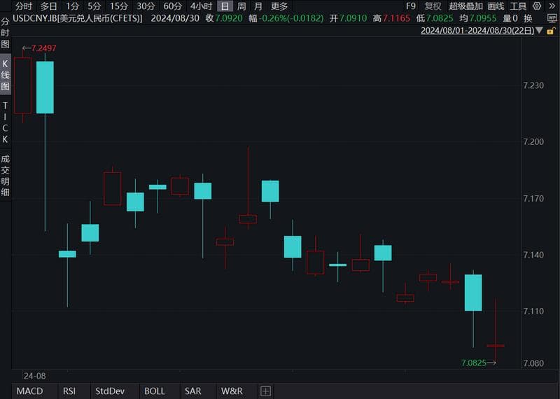 人民币突破7.1关口，出口商4000亿美元结汇潮将至