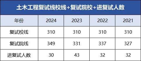 2025考研 | 华南理工大学土木工程复试流程、复试时间及复试线汇总