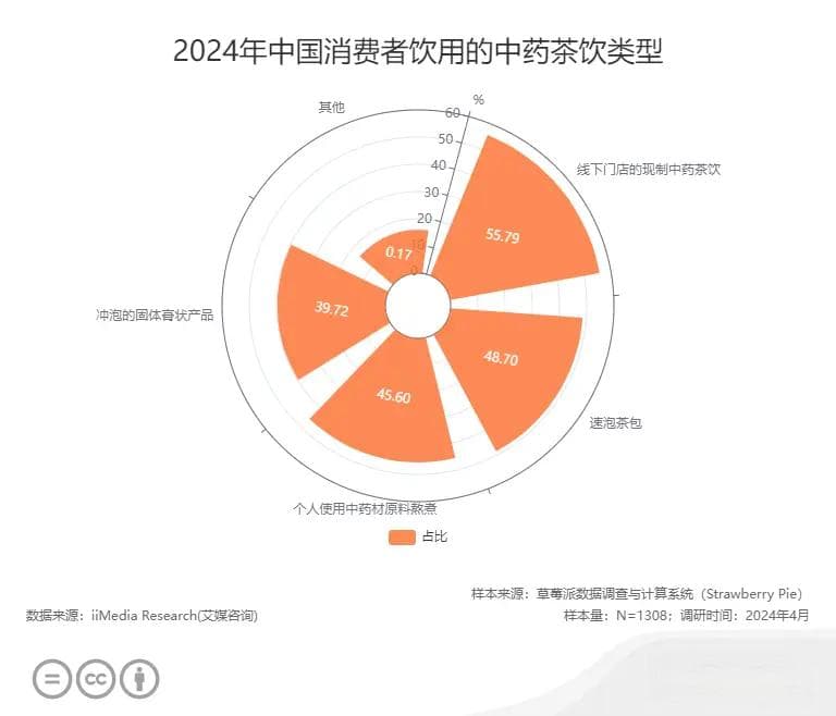 艾媒咨询：中国中药茶饮行业消费行为调研数据