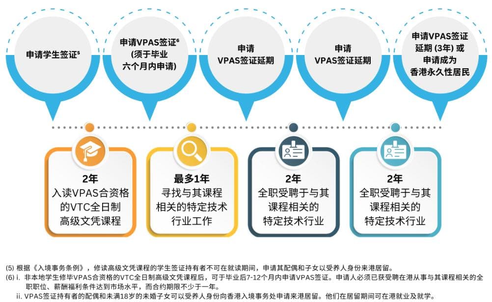 香港最低门槛拿身份！VPAS计划新增多个中文授课项目，太香啦！