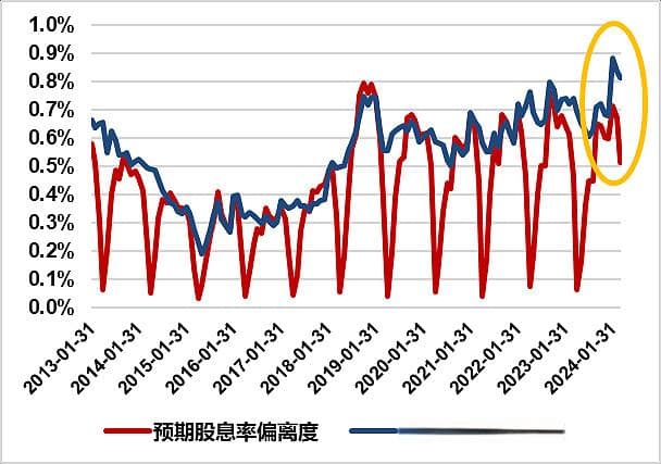 如何正确理解“预期股息率”？
