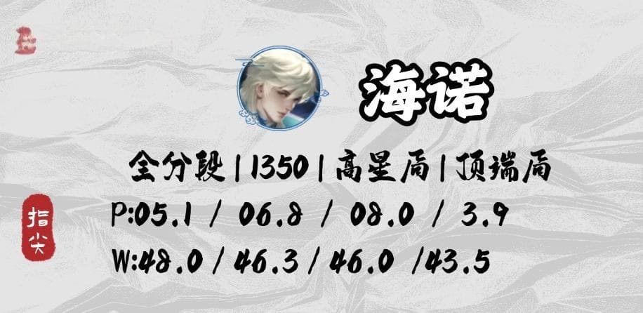 王者荣耀：三个急需加强的英雄，海诺、金蝉和梦奇现状分析