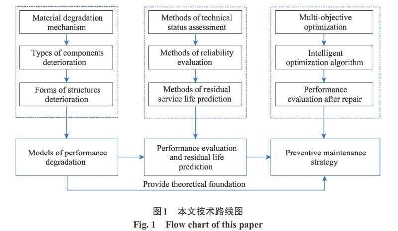 混凝土桥梁服役性能退化及预防性维护综述