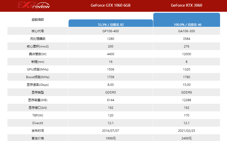3060比1060强多少性能？参数与游戏测试全面对比