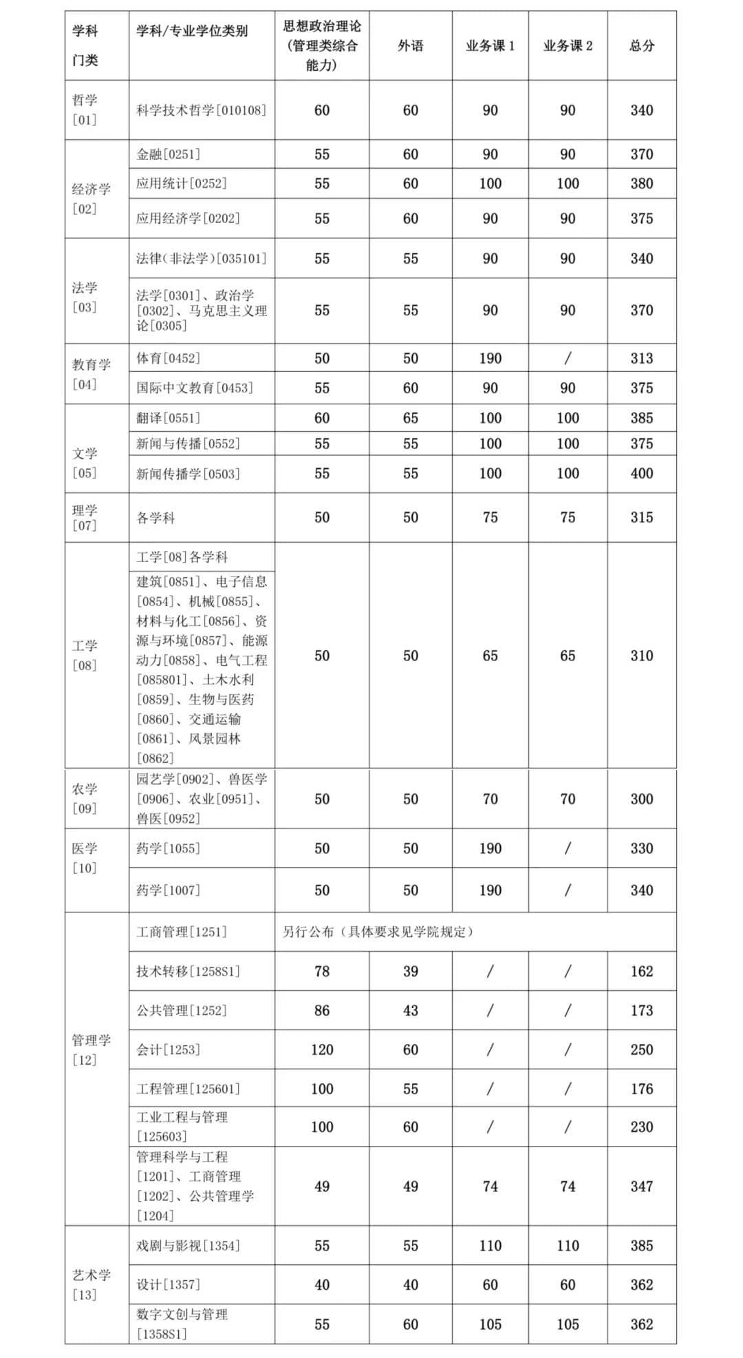 上海交通大学2024年硕士研究生入学考试复试分数线公布