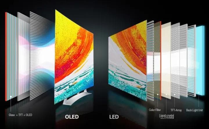 屏幕材质及优缺点对比：LED/LCD、OLED、TN、VA、IPS详解