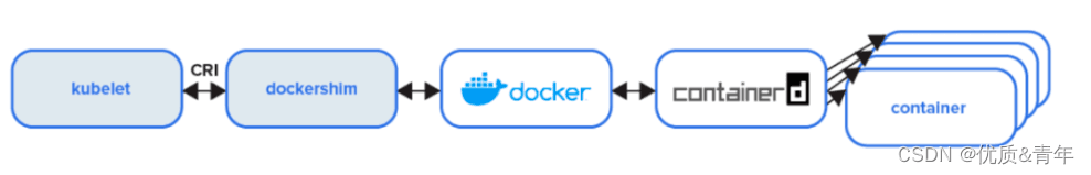 docker和containerd的区别