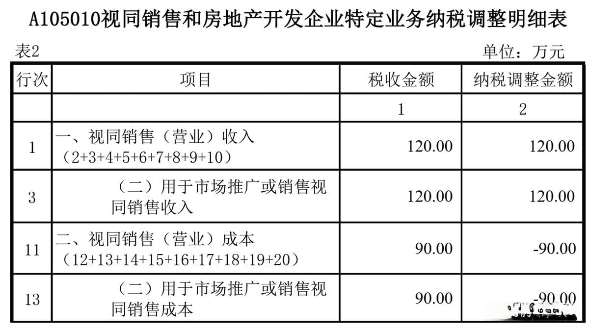 汇算清缴：用于市场推广或销售视同销售收入的财税处理与纳税调整