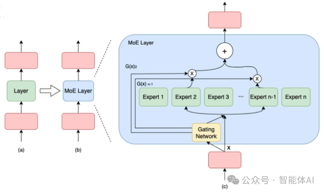 DeepSeek背后的技术基石：MoE、数据并行与模型并行全解析