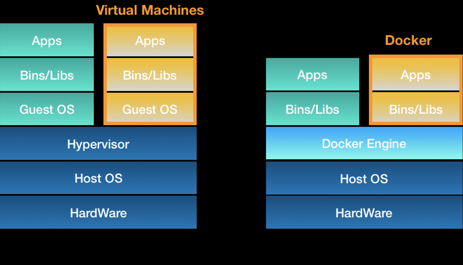 为什么Docker容器比虚拟机加载速度快？