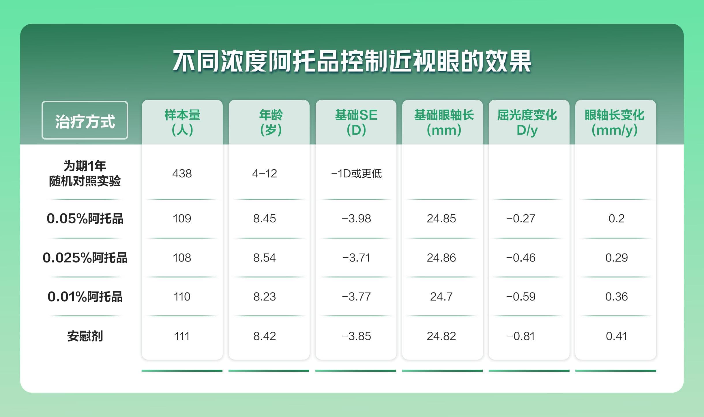 哪种浓度的低浓度阿托品延缓近视效果最佳？