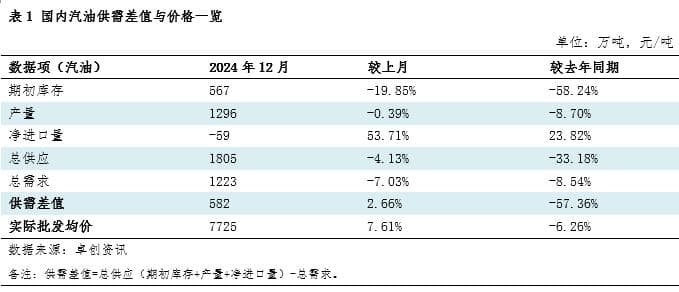 成品油供需观察31：2024年末柴油供需差值达到峰值汽油底部反弹