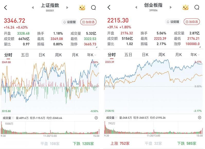 A股震荡收涨：DeepSeek题材持续发酵，医药生物板块大幅上涨